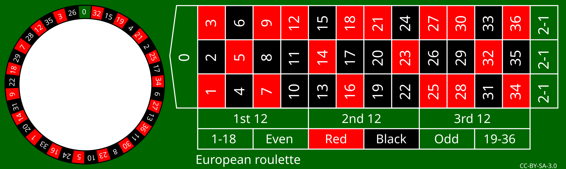 Sơ đồ mặt cược roulette châu Âu chỉ có một số 0
