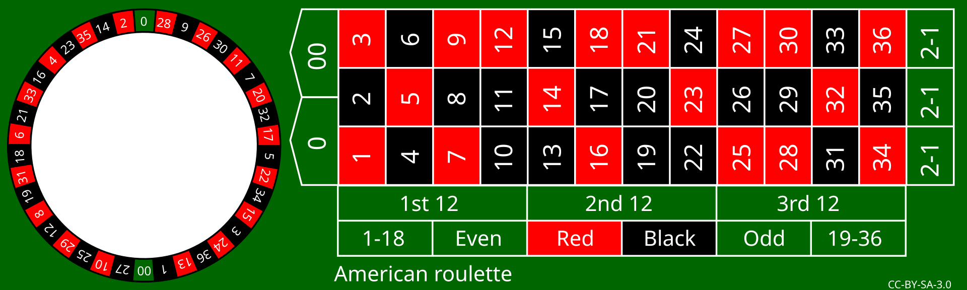 Sơ đồ mặt cược roulette Mỹ có thêm ô 00